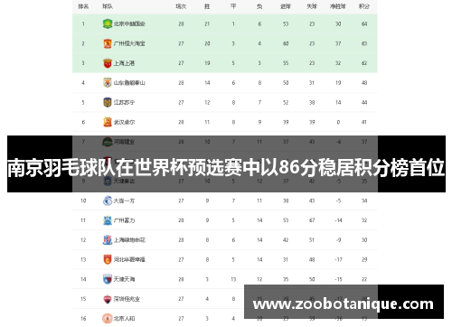 南京羽毛球队在世界杯预选赛中以86分稳居积分榜首位